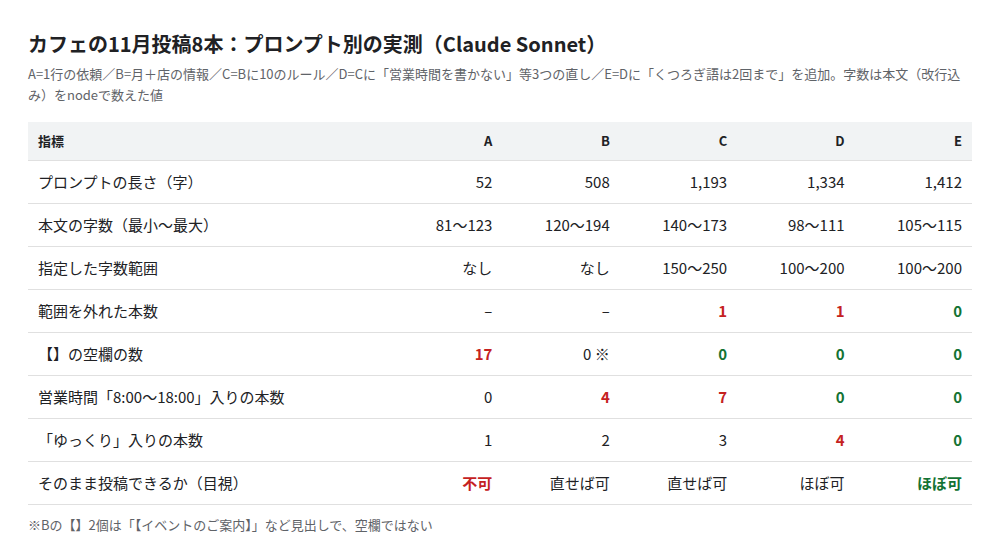 A〜Eの5つのプロンプトで、空欄・営業時間・決まり文句の数を比べた表